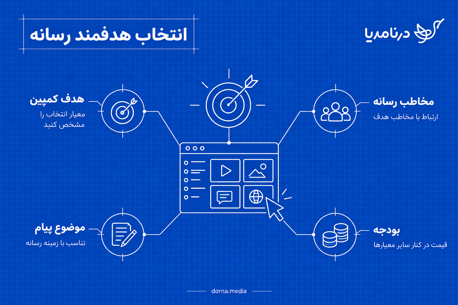 اینفوگرافیک تفاوت انتخاب جایگاه با انتخاب هدفمند رسانه چیست؟