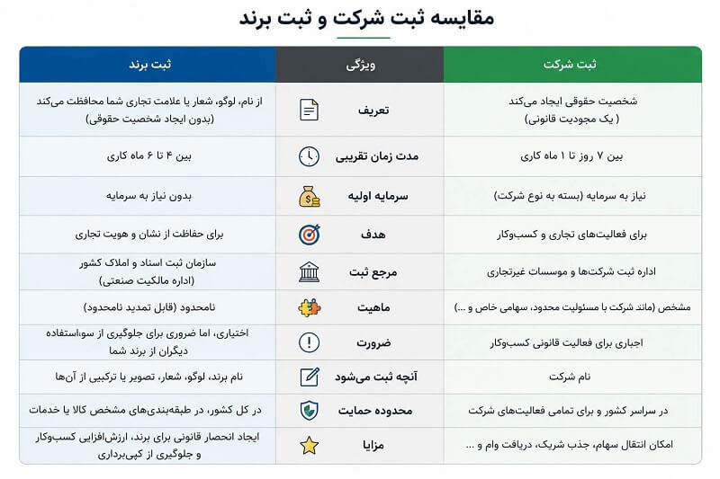 جدول مقایسه ثبت شرکت و ثبت برند