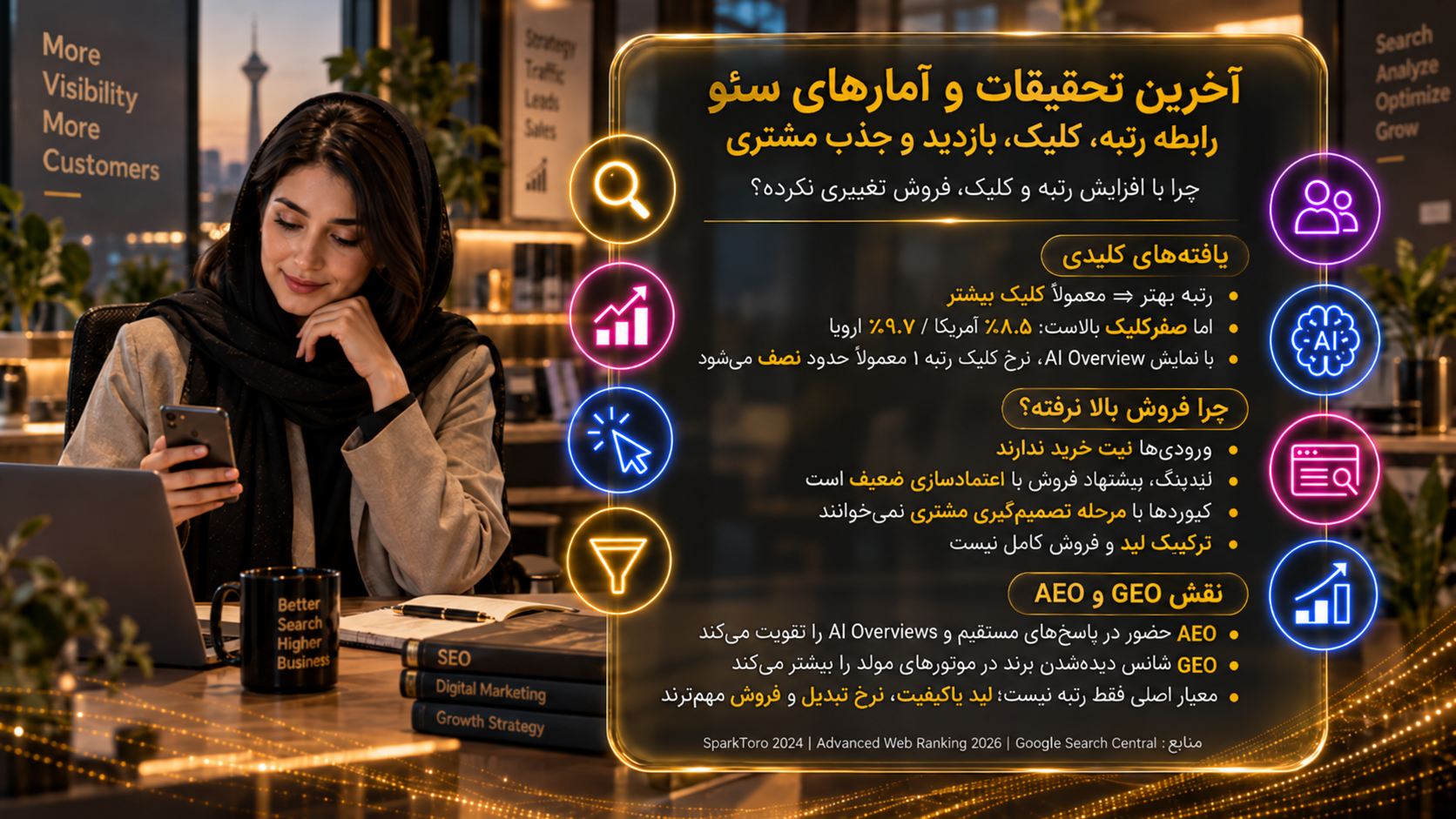 چرا با رشد رتبه و کلیک سئو، فروش بالا نمی&zwnj;رود؟ رابطه کیفیت ترافیک، نرخ تبدیل و گزارش&zwnj;دهی را بشناسید و نقش AEO و جست&zwnj;وجوی محلی در جذب مشتری را بررسی کنید.