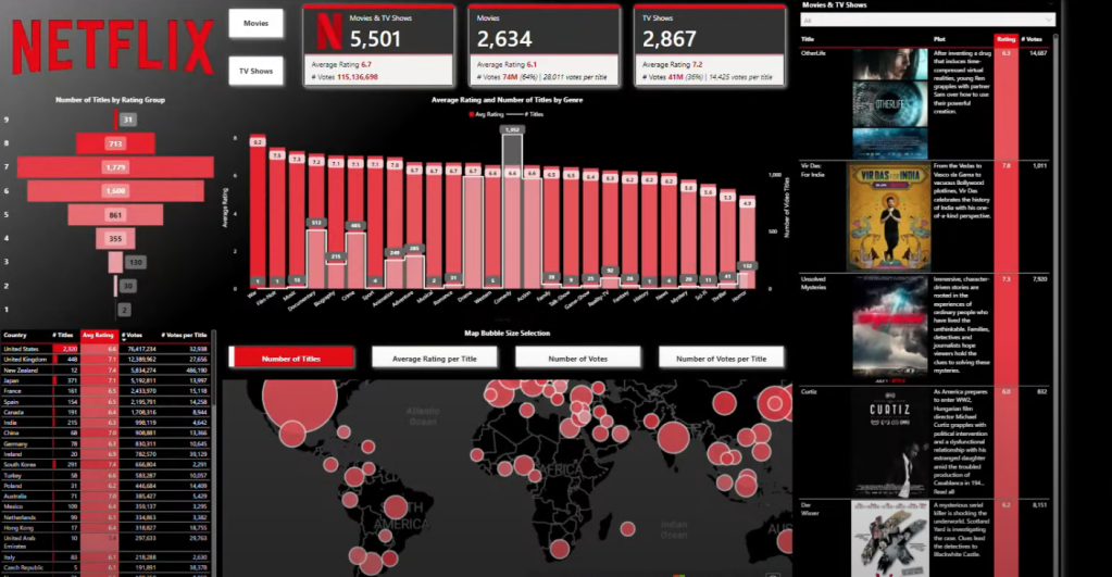 تحلیل داده نتفلیکس