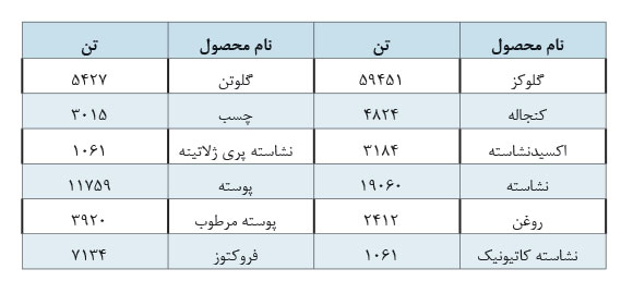 تحلیل بنیادی شرکت گلوکوزان