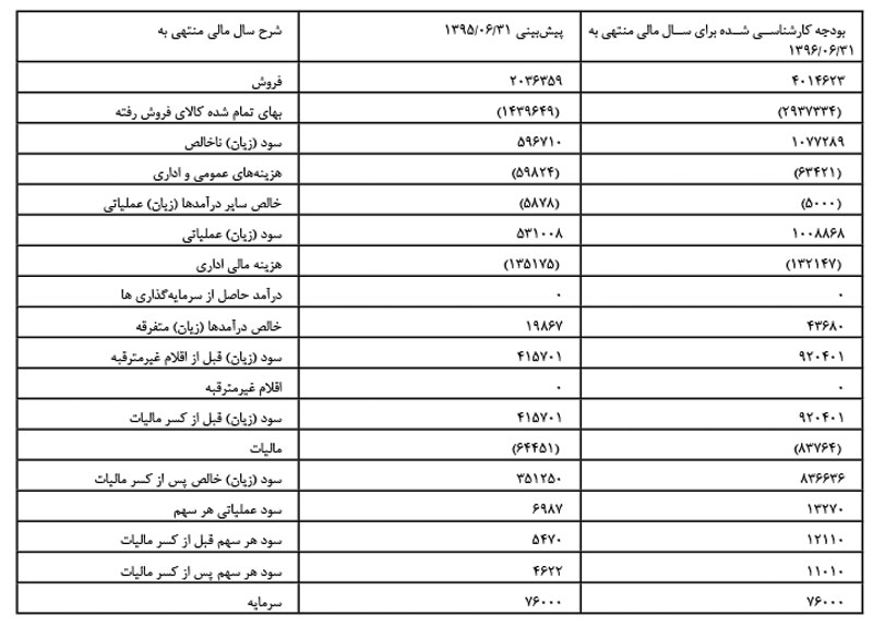 تحلیل بنیادی شرکت گلوکوزان