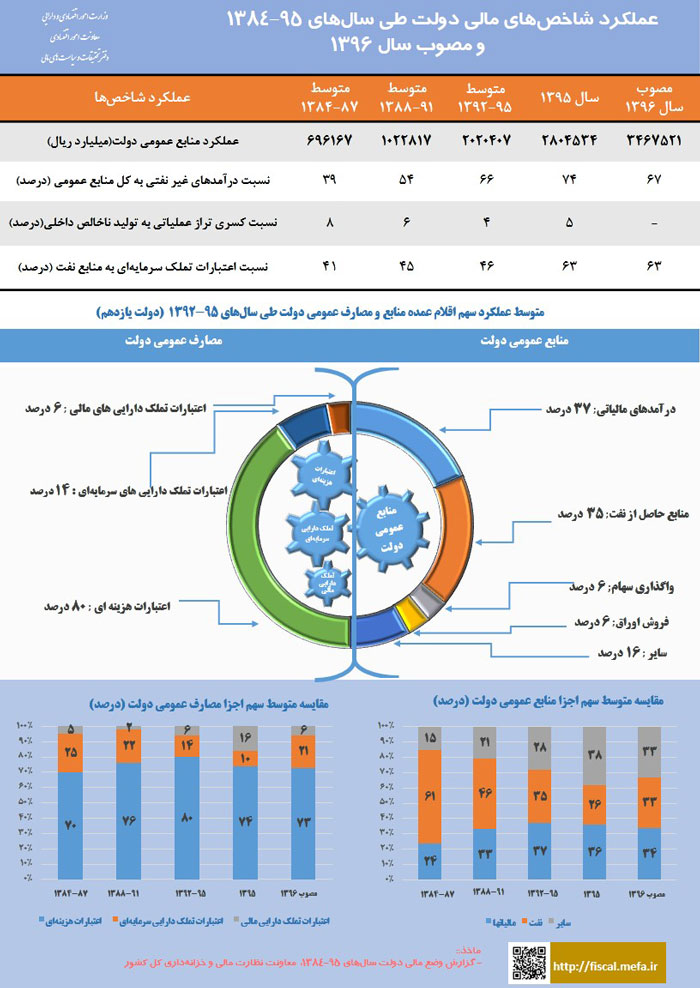 درآمد مالیاتی از نفت پیشی گرفت