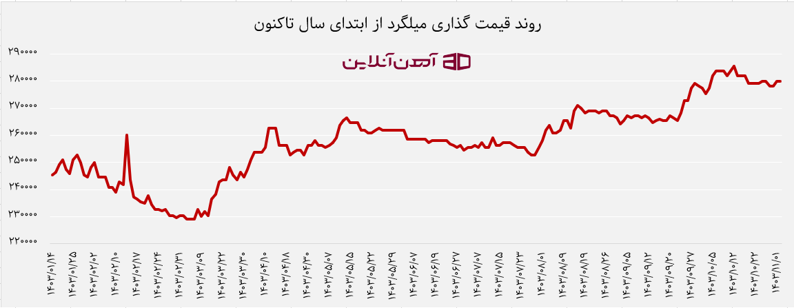 روند تغییرات قیمت میلگرد از ابتدای سال تاکنون