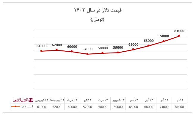 قیمت دلار در سال 1403