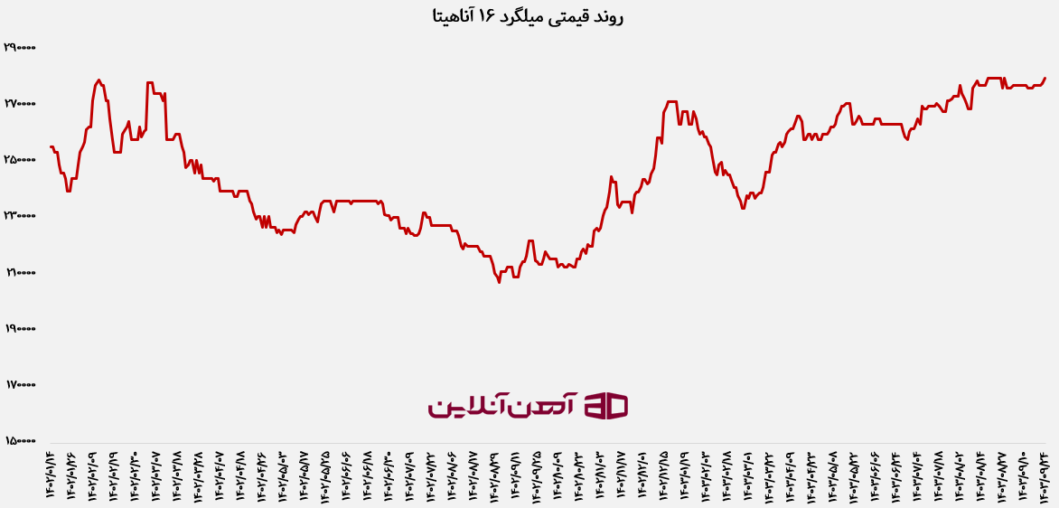 روند تغییر قیمتی میلگرد 16 آناهیتا