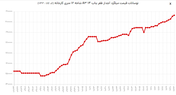در این تصویر نمایی از تغییرات قیمت میلگرد ظفربناب آجدار 14 را مشاهده می کنید.