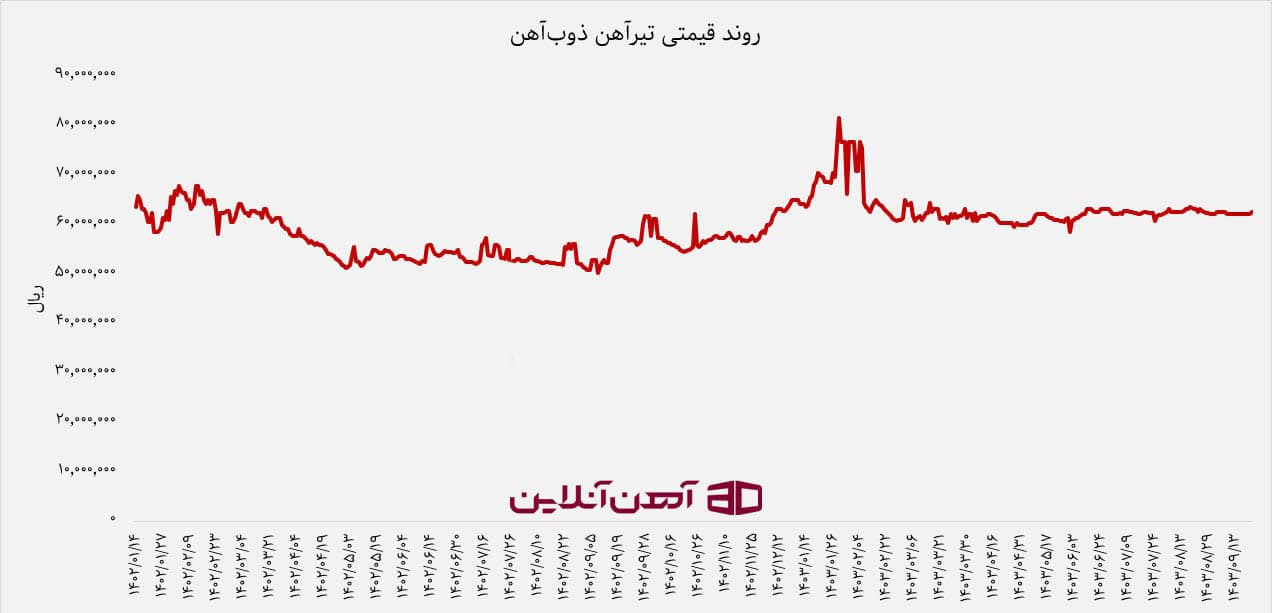 تغییرات قیمت تیرآهن ذوب آهن اصفهان