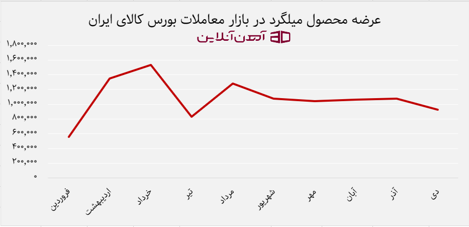 عرضه میلگرد در بازار معاملات بورس کالای ایران