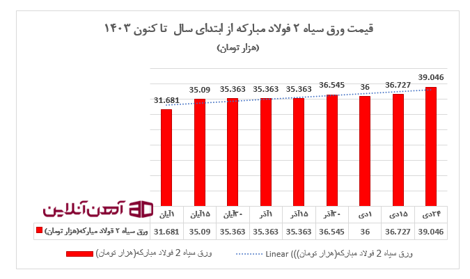 قیمت ورق سیاه 2 فولاد مبارکه در سال 1403