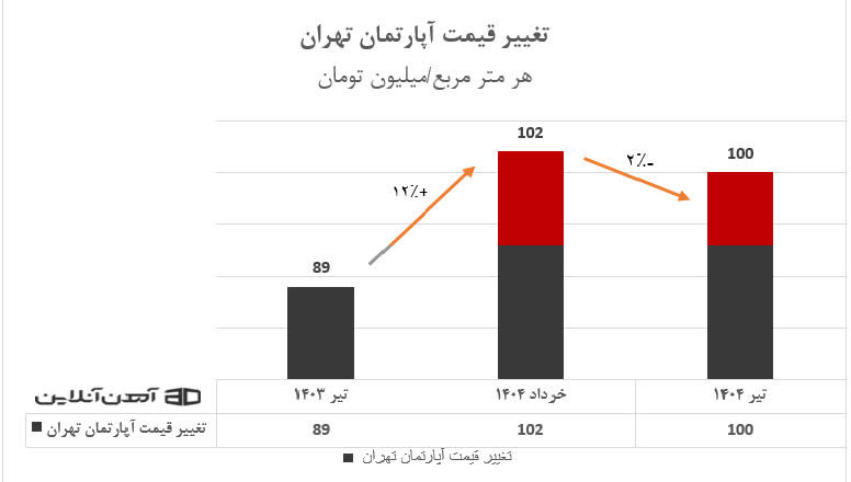 تغییر قیمت آپارتمان در تهران
