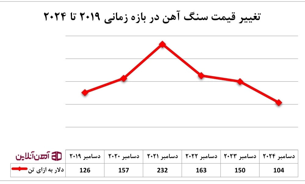 تغییر قیمت سنگ آهن در بازه زمانی 2019 تا 2024