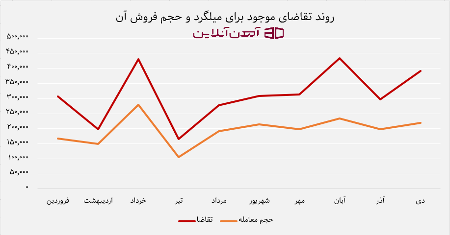 روند تقاضای موجود برای میلگرد و حجم فروش آن