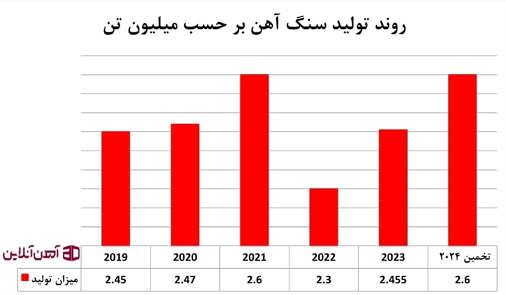 روند تولید سنگ آهن برحسب میلیون تن