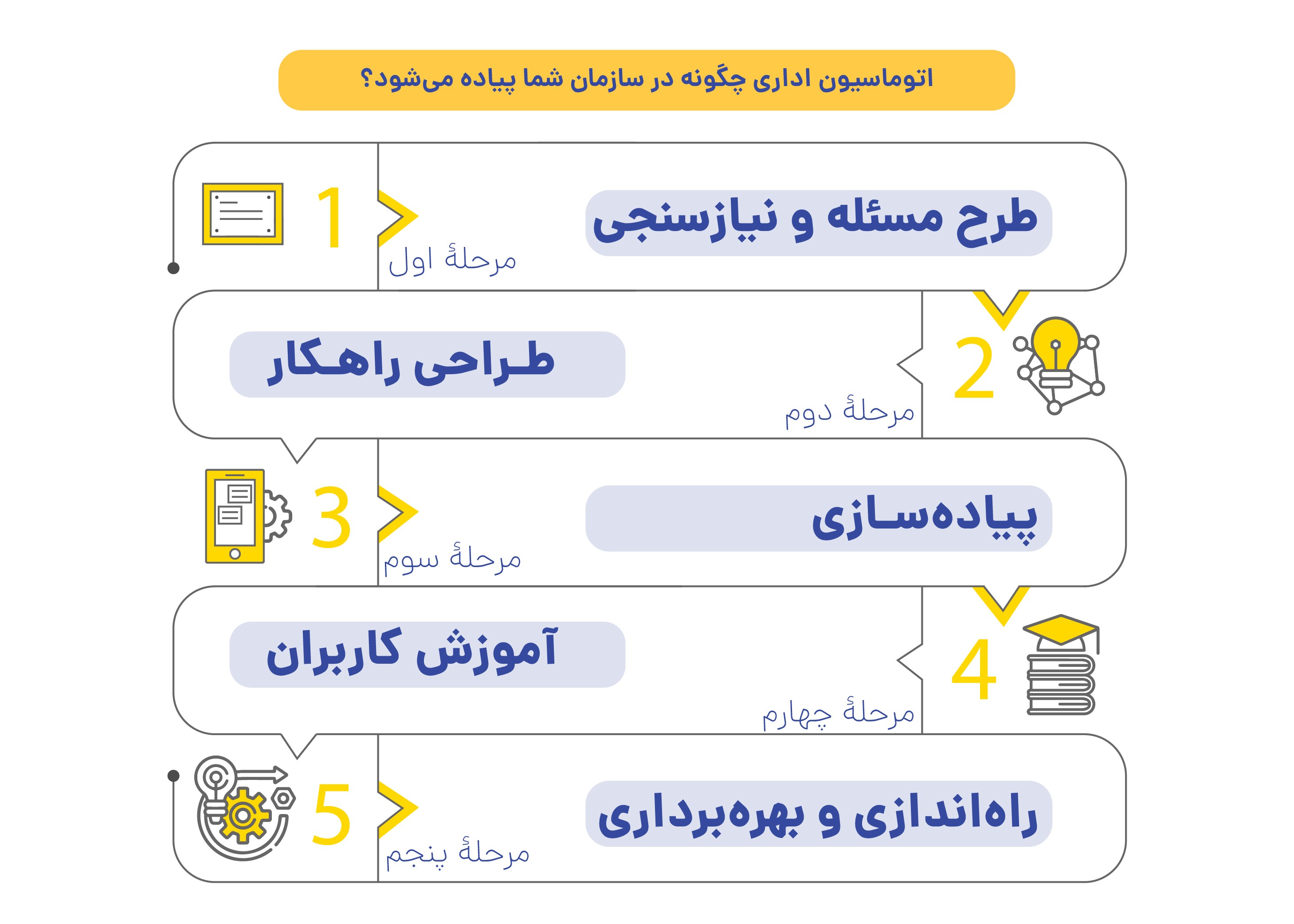 اتوماسیون اداری چگونه در سازمان شما پیاده می&nbsp;شود؟