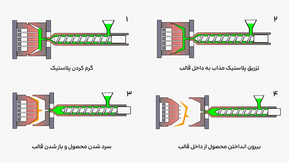 مراحل تولید یک قطعه در دستگاه تزریق پلاستیک