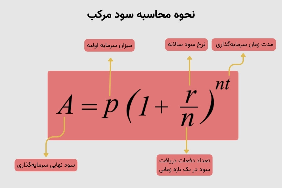 فرمول سود مرکب