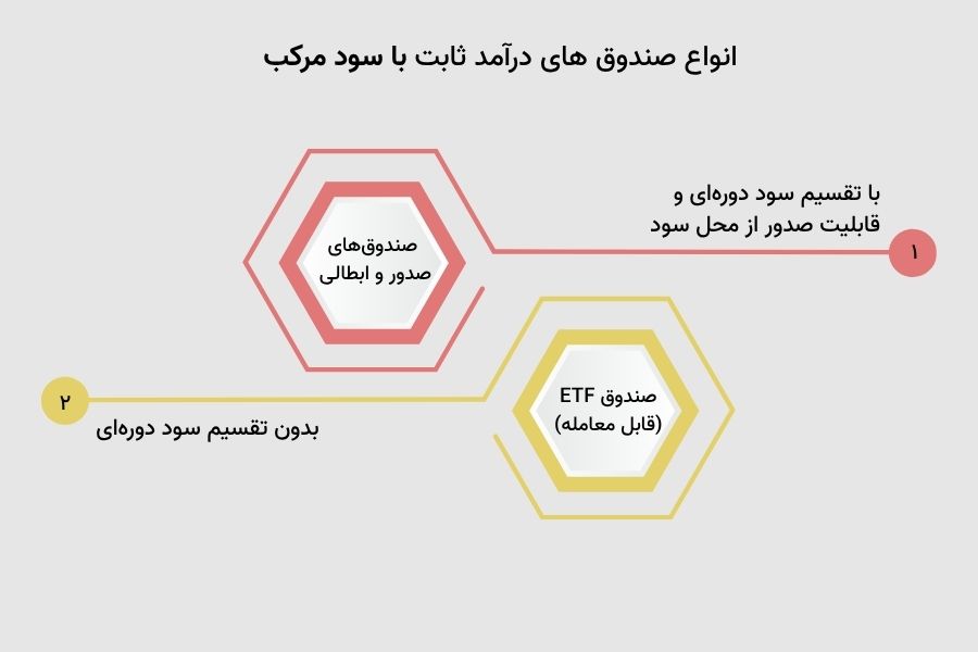 انواع صندوق&zwnj; های درآمد ثابت با سود مرکب