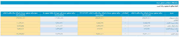 گزارش فعالیت بانک پاسارگاد با نماد " وپاسار" در اسفند ماه 1401