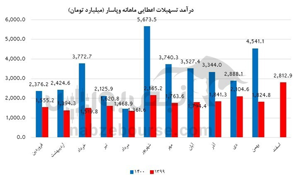 نماد "وپاسار" الگوی موفقیت در بازار سرمایه