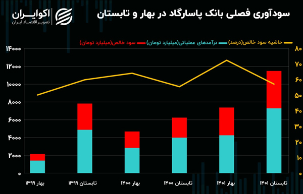 تحلیل بنیادی سهام وپاسار / 4 همت سود خالص فصلی بانک پاسارگاد