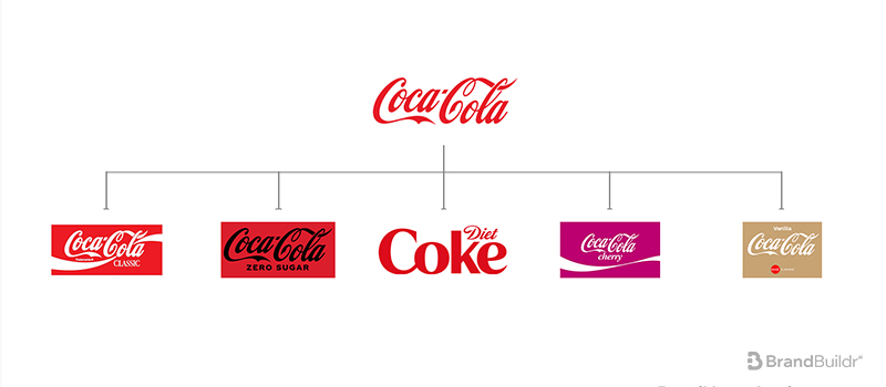 تعریف و تعیین هویت برند