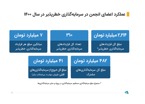 مقایسه حجم سرمایه گذاری های خطرپذیر در ایران با سایر کشورها
