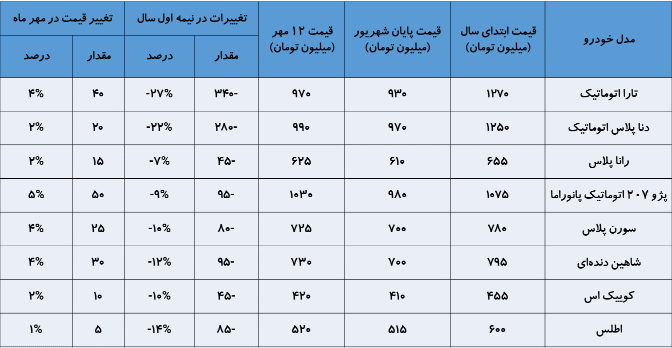 سقوط قیمت خودرو در نیمه اول، گارد صعود در نیمه دوم