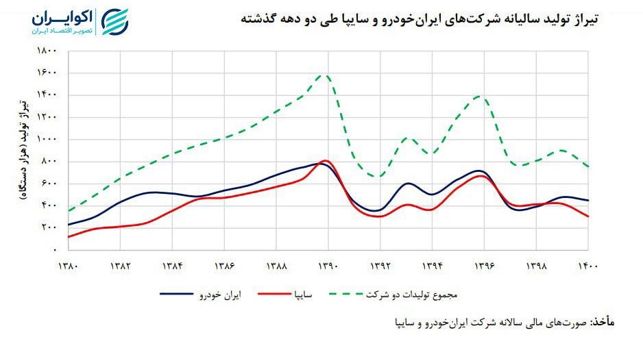 تیراژ تولید سالیانه شرکت های ایران خودرو و سایپا طی دو دهه گذشته