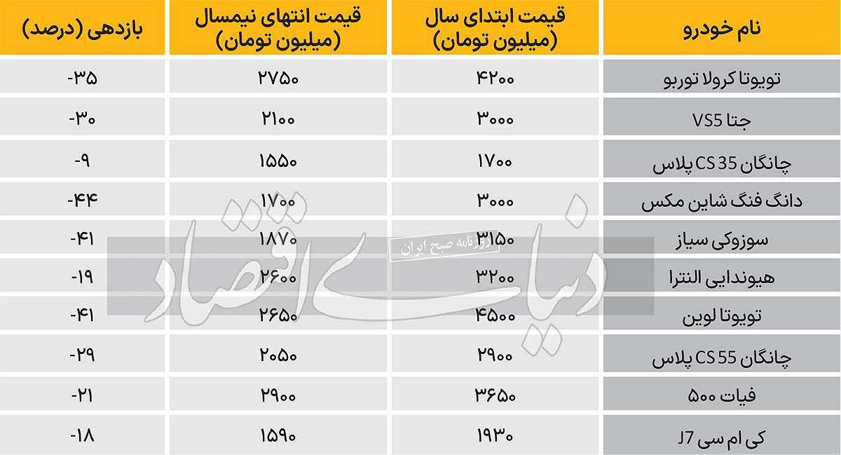 میانگین قیمت خودروهای وارداتی جدید