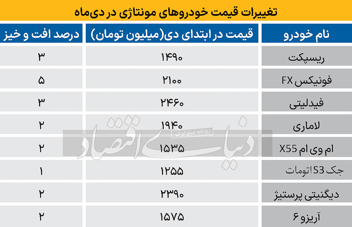 تغییرات قیمت خودرو های مونتاژی در دی ماه