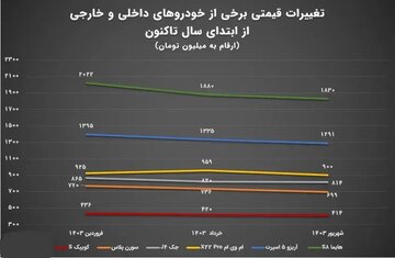 تغییرات قیمتی ۶ خودروی بازار