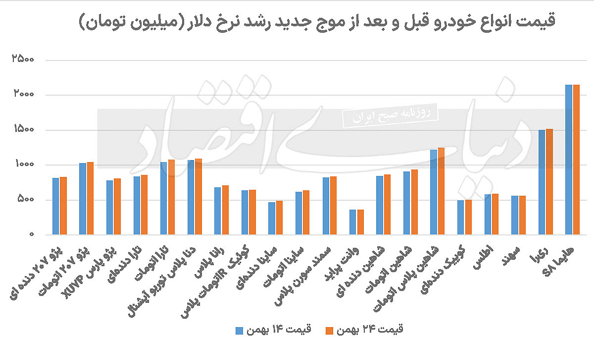 قیمت انواع خودرو قبل و بعد از موج جدیدی رشد نرخ دلار