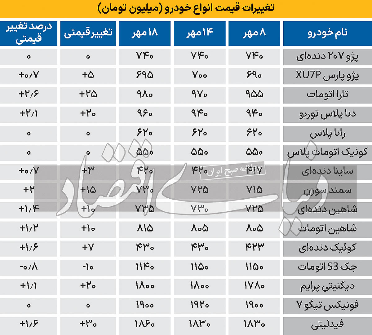 تغییرات قیمت انواع خودرو