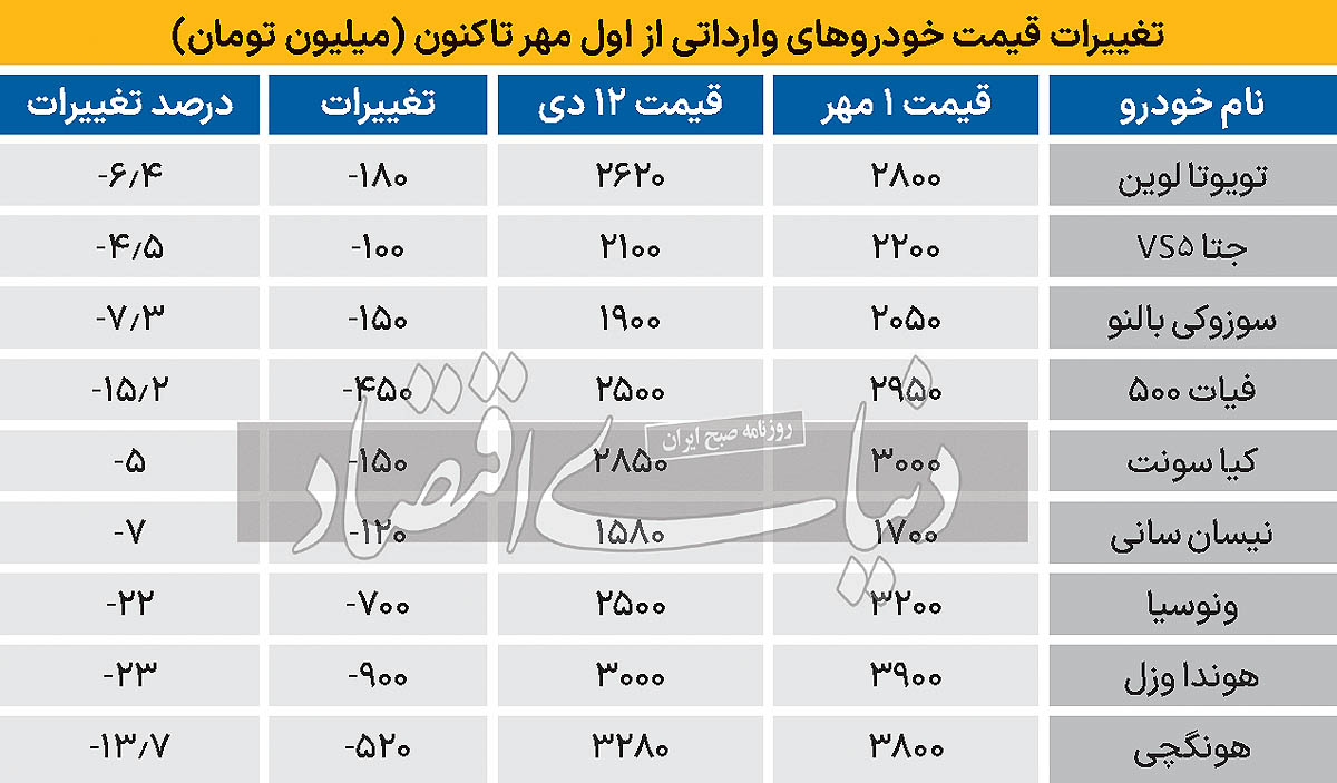 تغییرات قیمت خودرو های وارداتی از اول مهر تاکنون