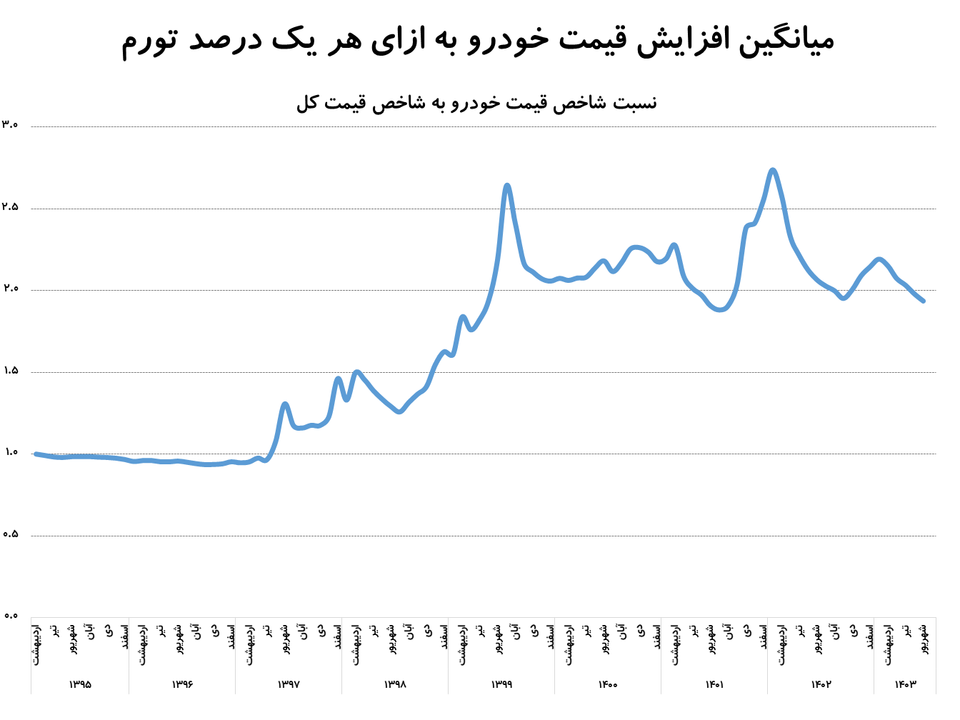 پیش بینی قیمت خودرو در نیمه دوم سال