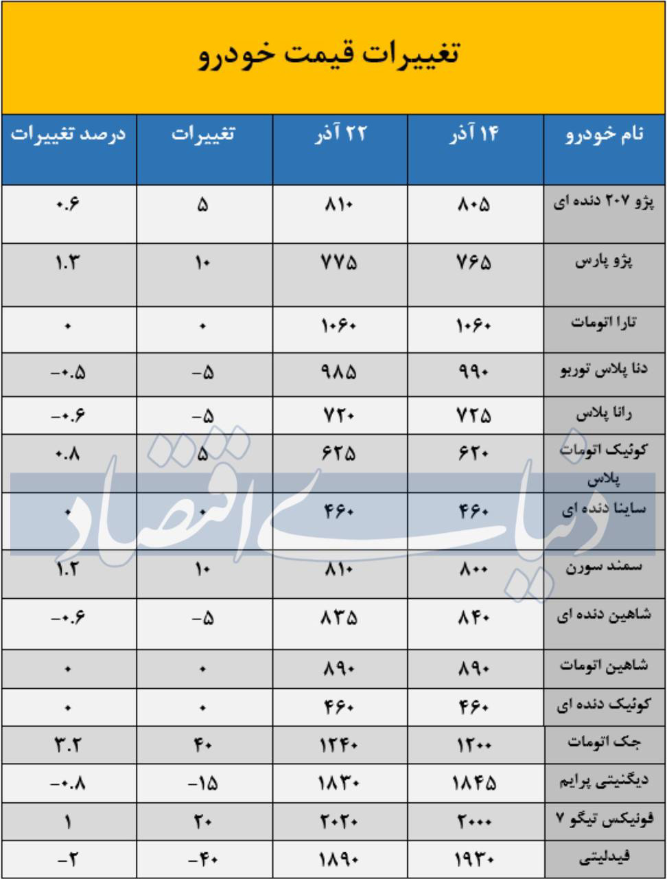 رصد بازار خودرو های داخلی از 14 آذرماه تا امروز