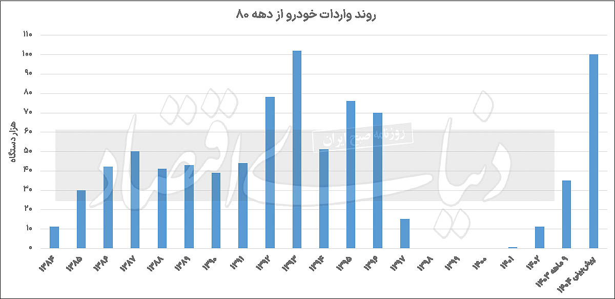 روند واردات خودرو از دهه 80