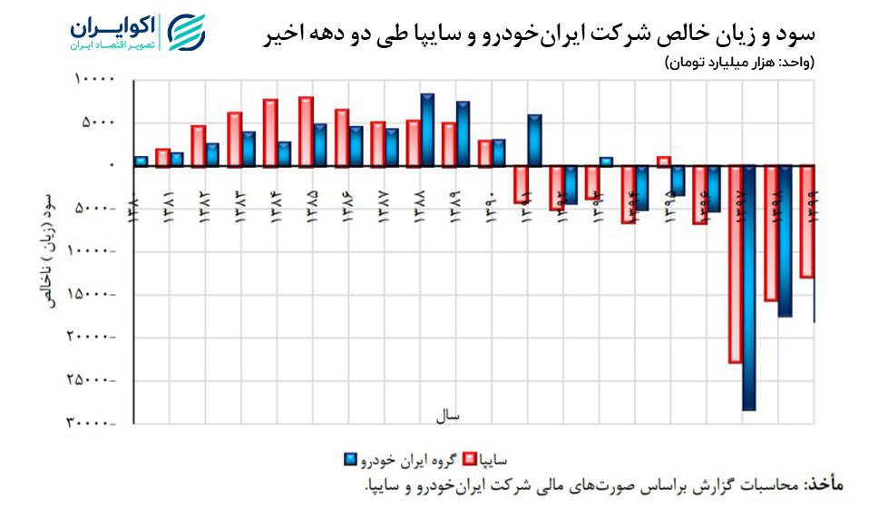 سود و زیان خالض شرکت ایران خودرو و سایپا طی دو دهه اخیر