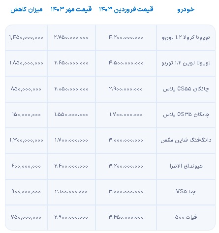 روند سقوط قیمت خودروهای وارداتی در مهر 1403: