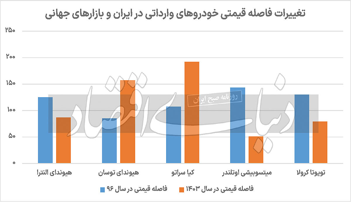 تغییرات فاصله قیمتی خودرو های وارداتی در ایران و بازارهای جهانی