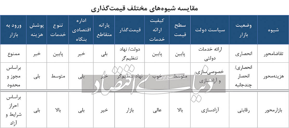 مقایسه شیوه های مختلف قیمت گذاری