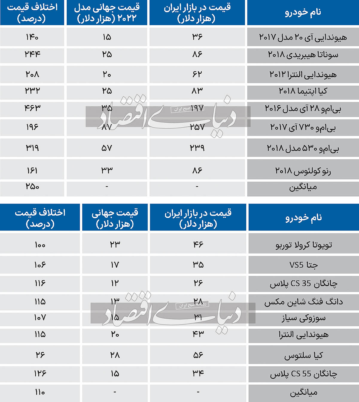 شکاف بزرگ بین قیمت خودروهای خارجی در بازار جهانی و بازار ایرانv