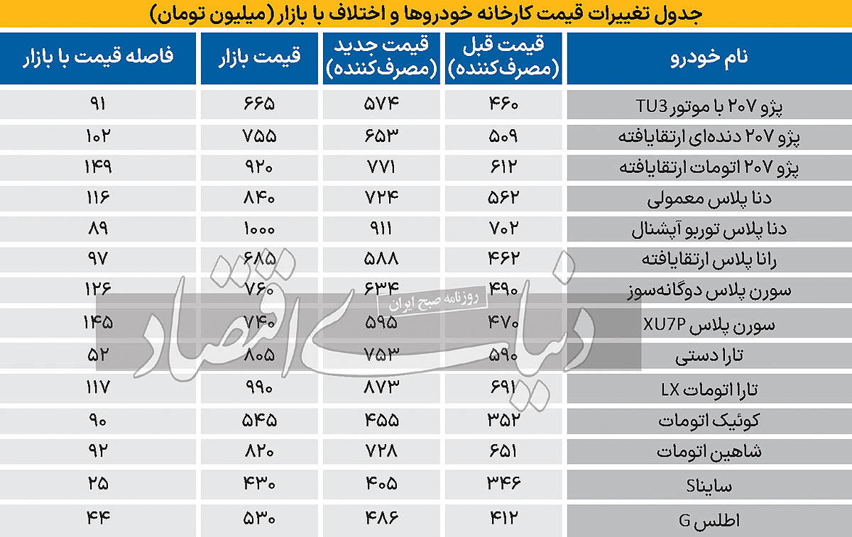 جدول تغییرات قیمت کارخانه خودروها و اختلاف با بازار