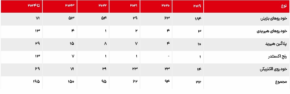 تعداد مدل‌ ها با کاهش قیمت از سال ۲۰۱۹ تا ۲۰۲۴: