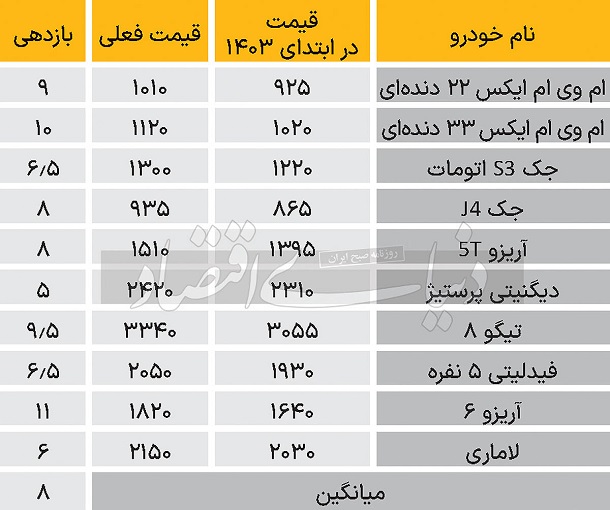 قیمت خودروهای مونتاژی