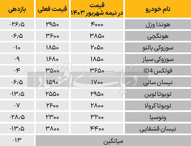 قیمت خودروهای وارداتی