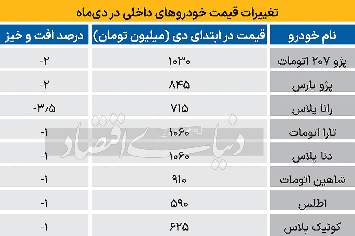 تغییرات قیمت خودرو های داخلی در دی ماه