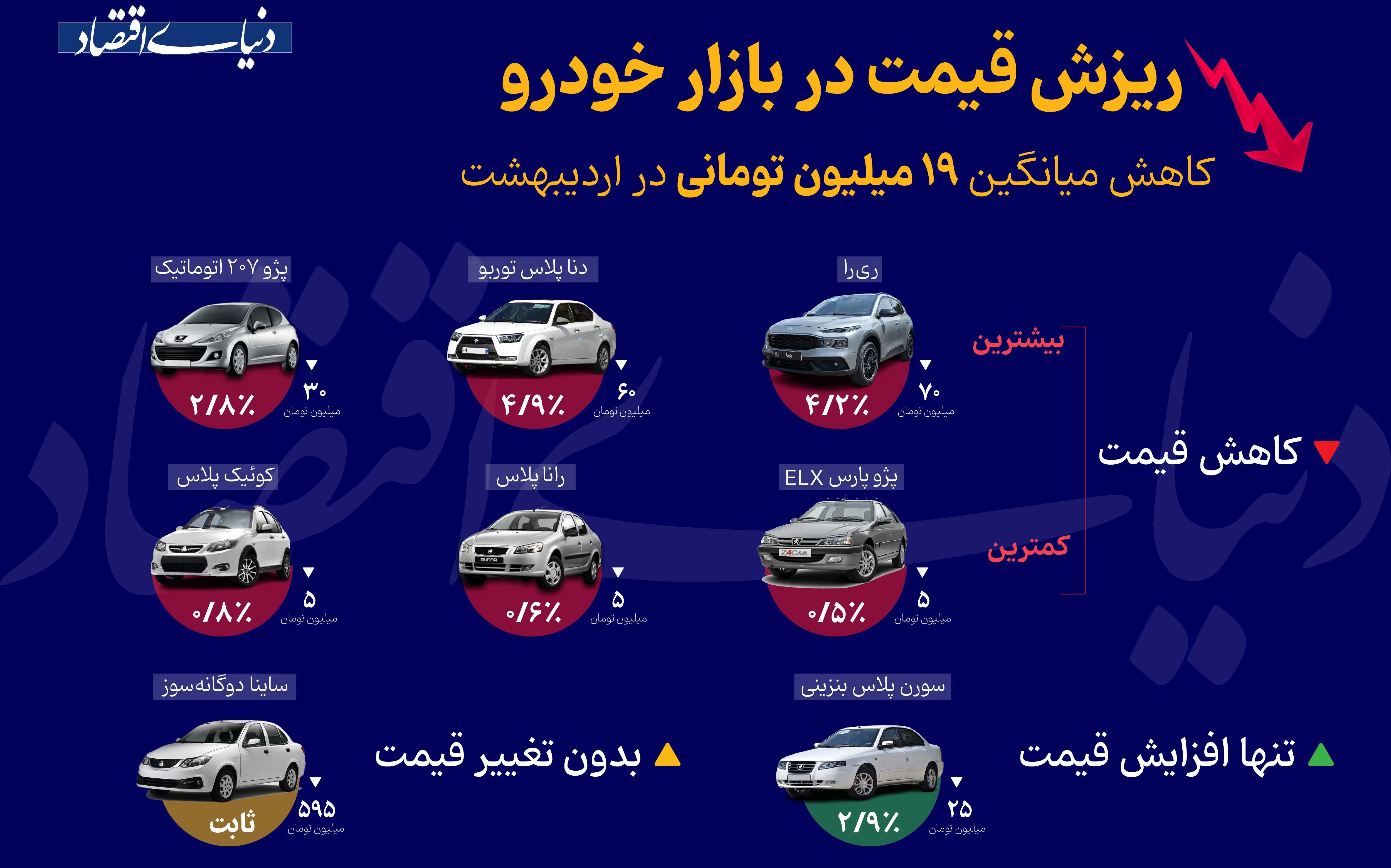 قیمت خودرو های داخلی در اردیبهشت ماه میانگین 19 میلیون کاهش داشت