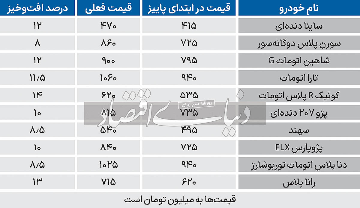 قیمت خودرو در 3 ماه پاییز